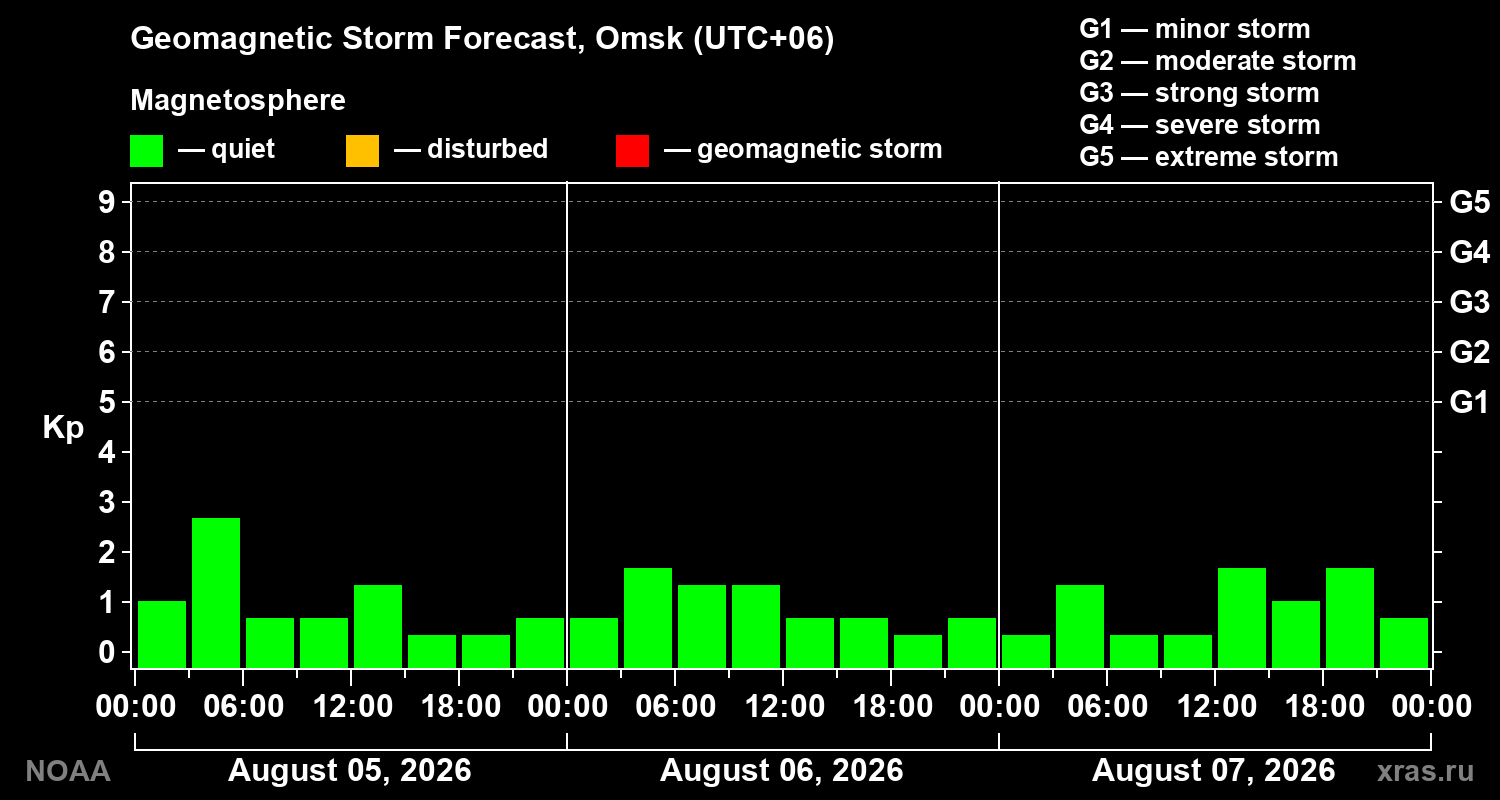 Geomagnetic index Kp forecast for three days