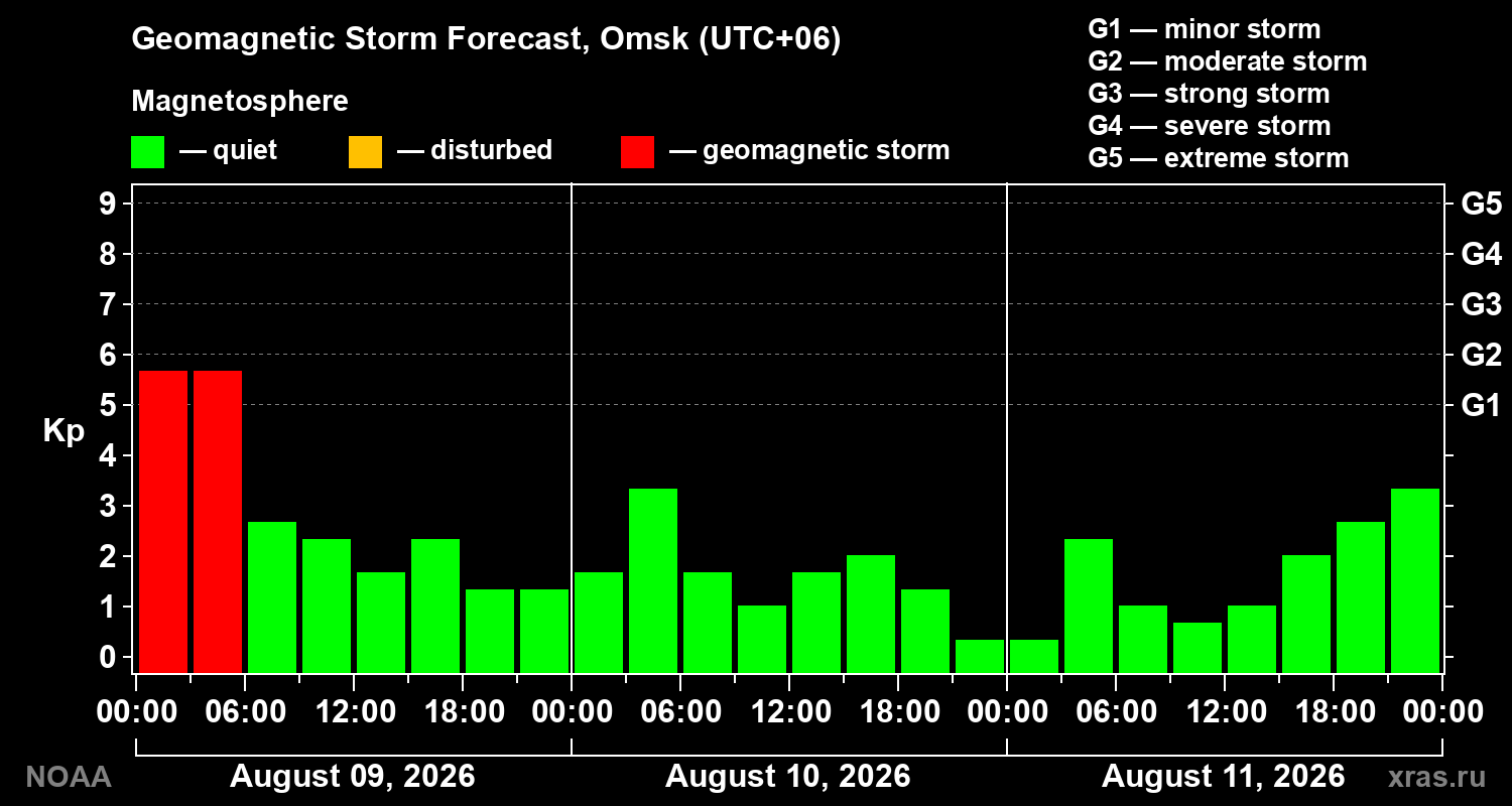 Geomagnetic index Kp forecast for three days