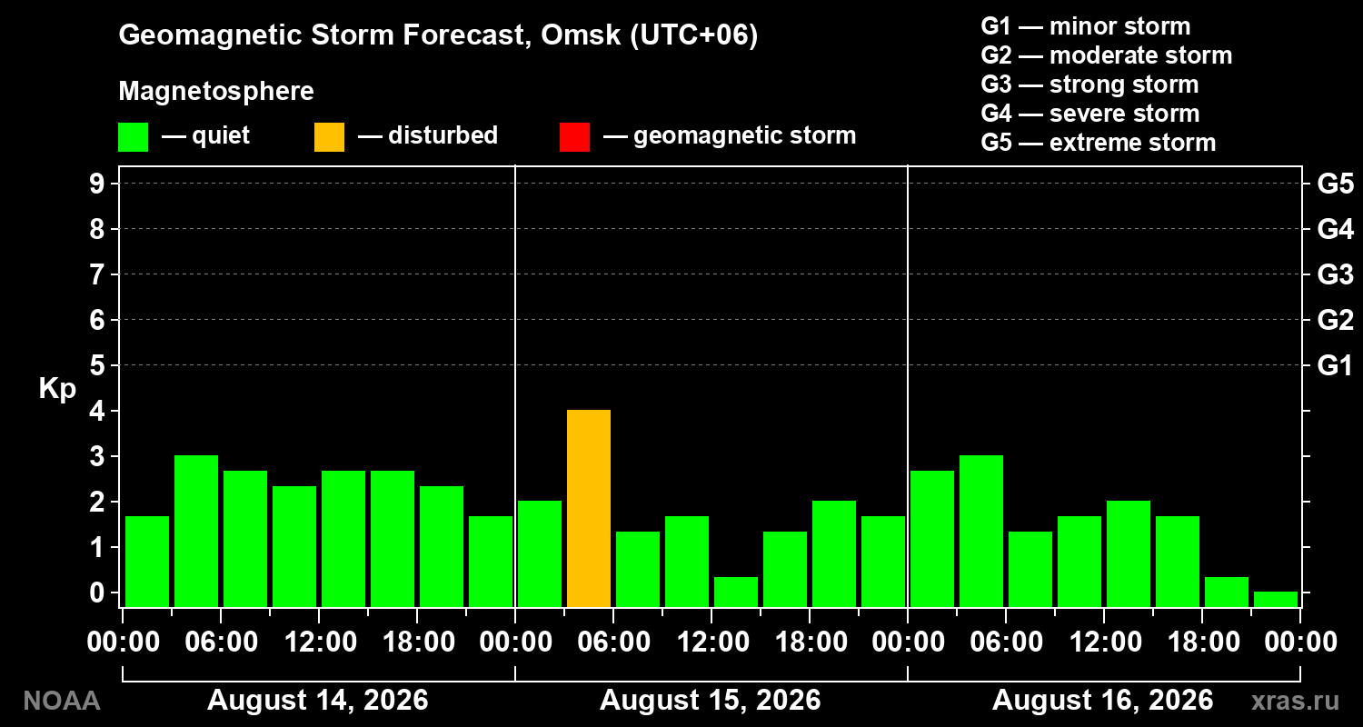 Geomagnetic index Kp forecast for three days