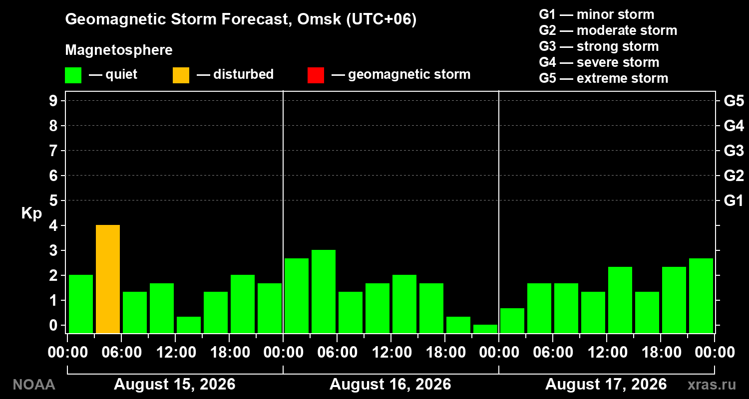 Geomagnetic index Kp forecast for three days