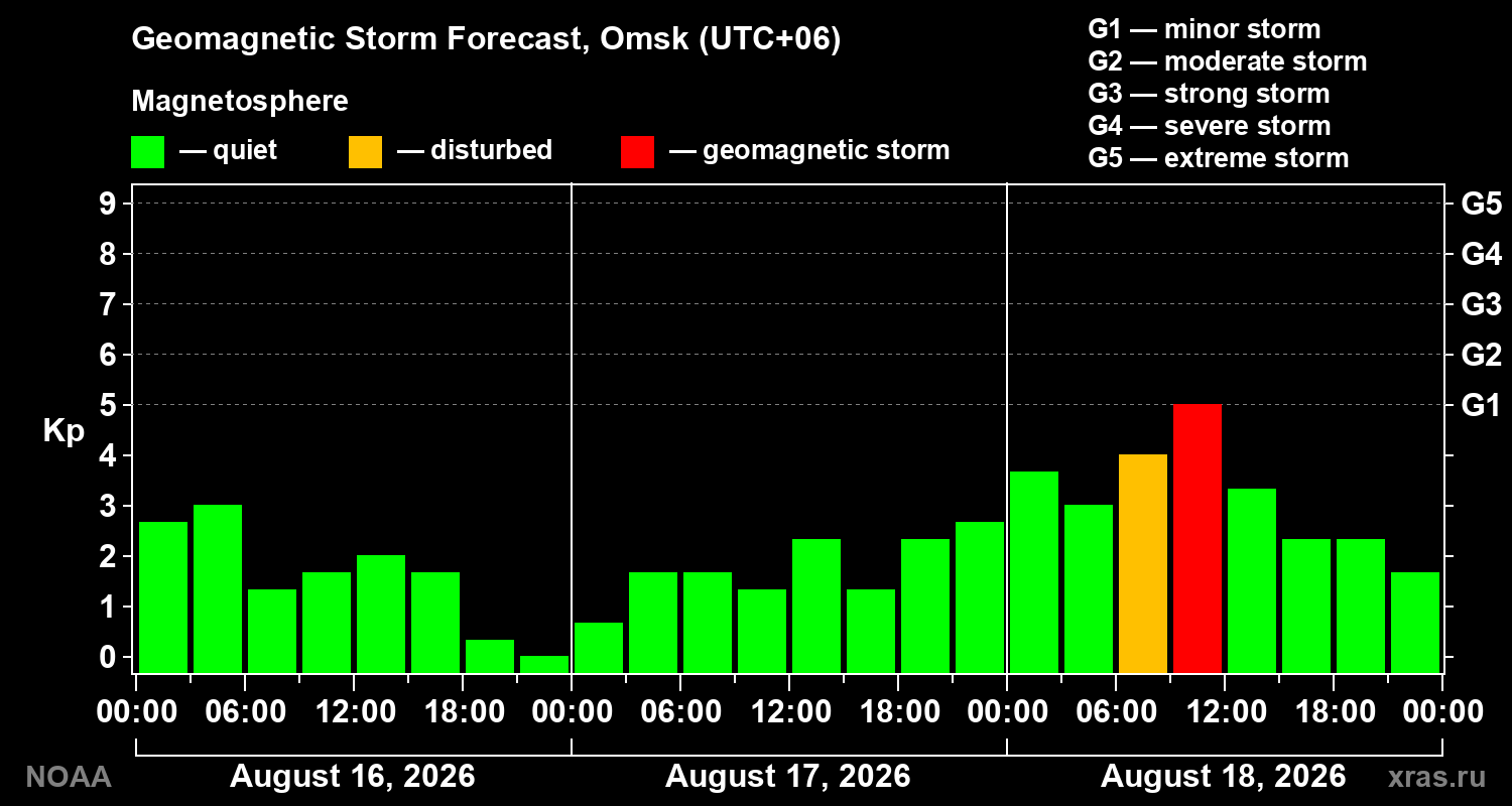Geomagnetic index Kp forecast for three days