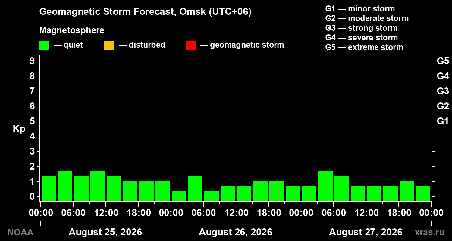 Geomagnetic index Kp forecast for three days