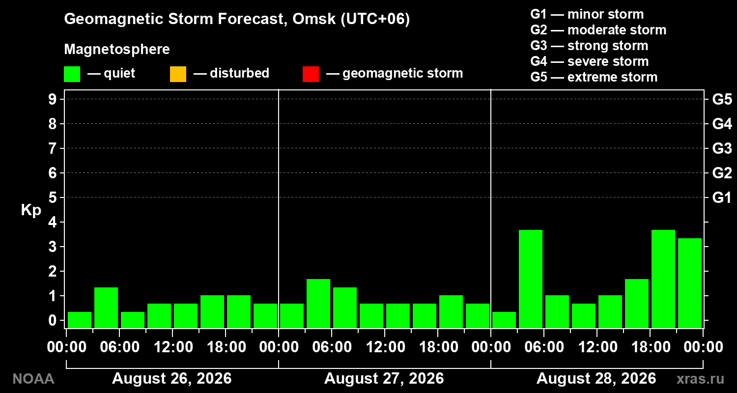 Geomagnetic index Kp forecast for three days