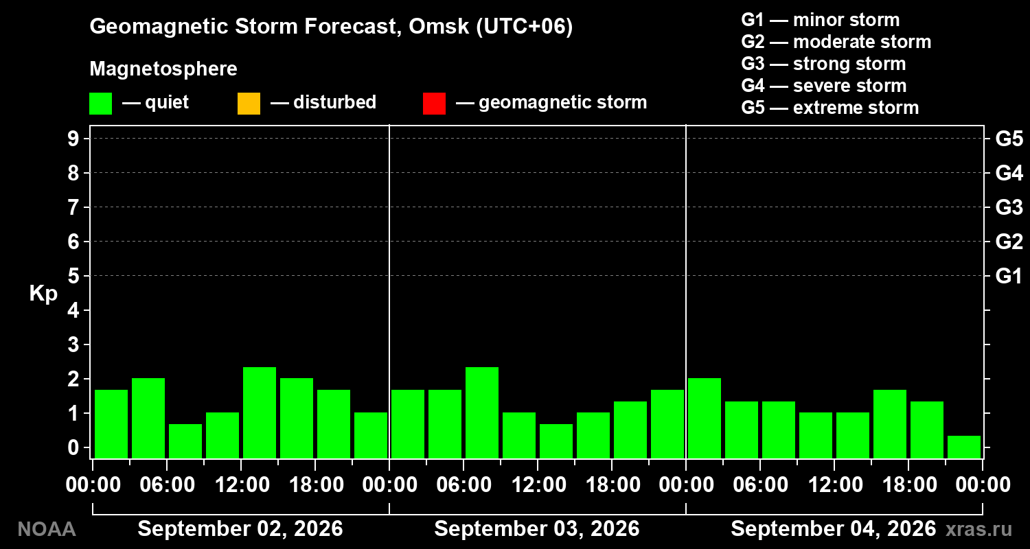 Geomagnetic index Kp forecast for three days