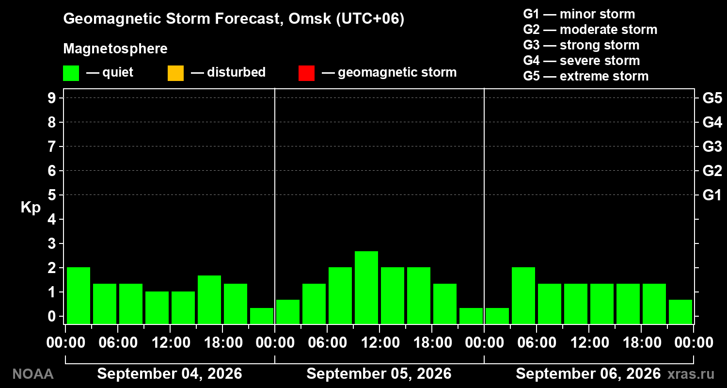 Geomagnetic index Kp forecast for three days