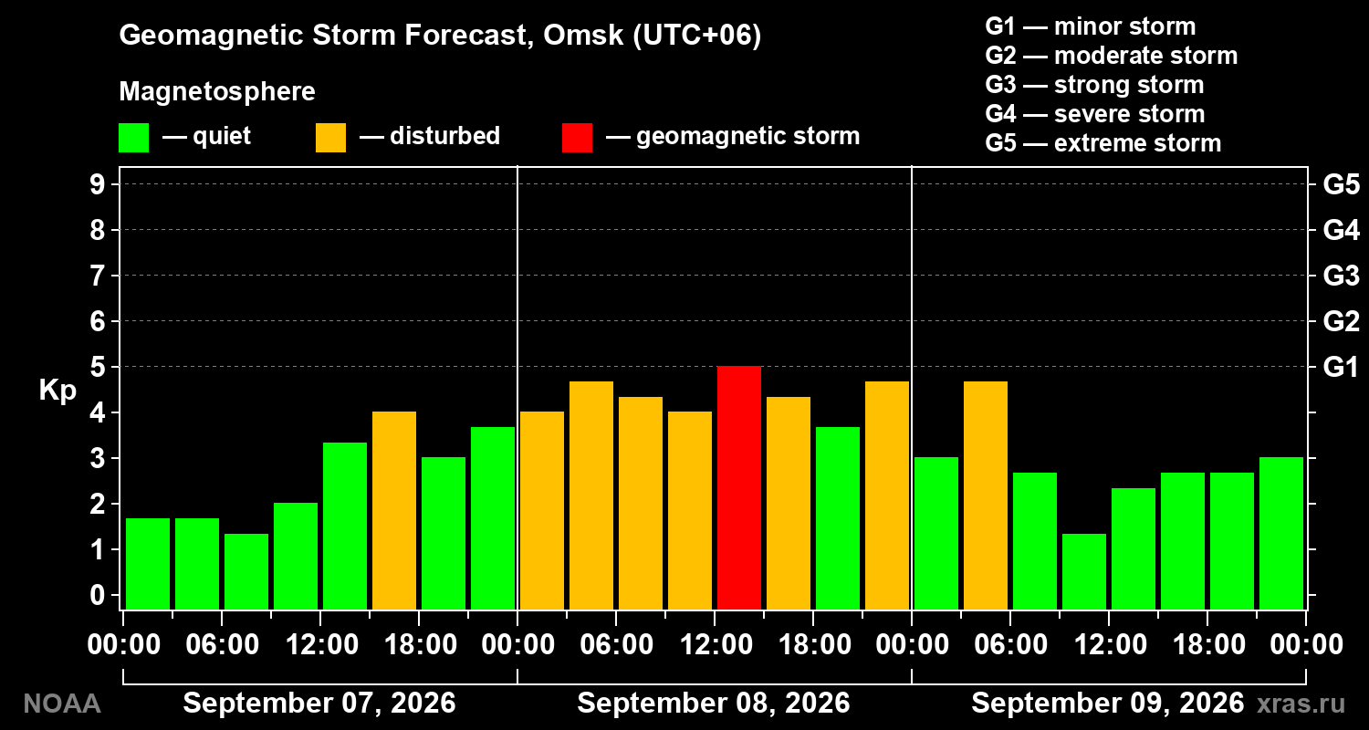 Geomagnetic index Kp forecast for three days