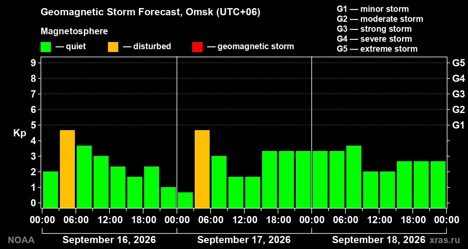 Geomagnetic index Kp forecast for three days