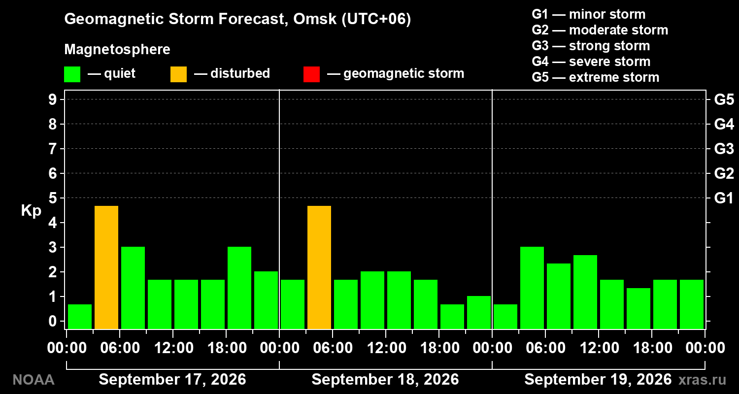 Geomagnetic index Kp forecast for three days