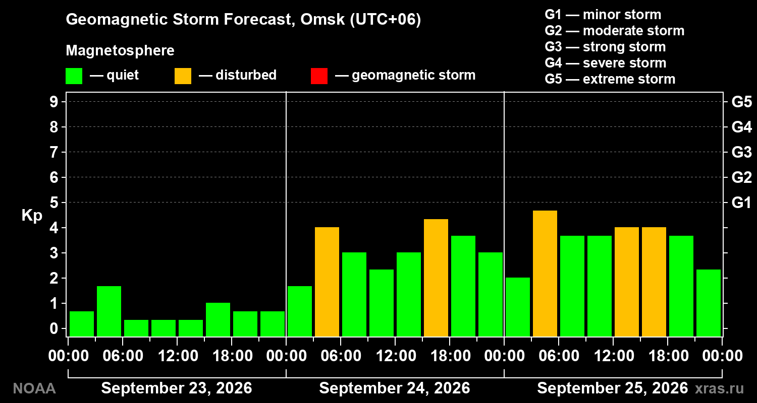 Geomagnetic index Kp forecast for three days