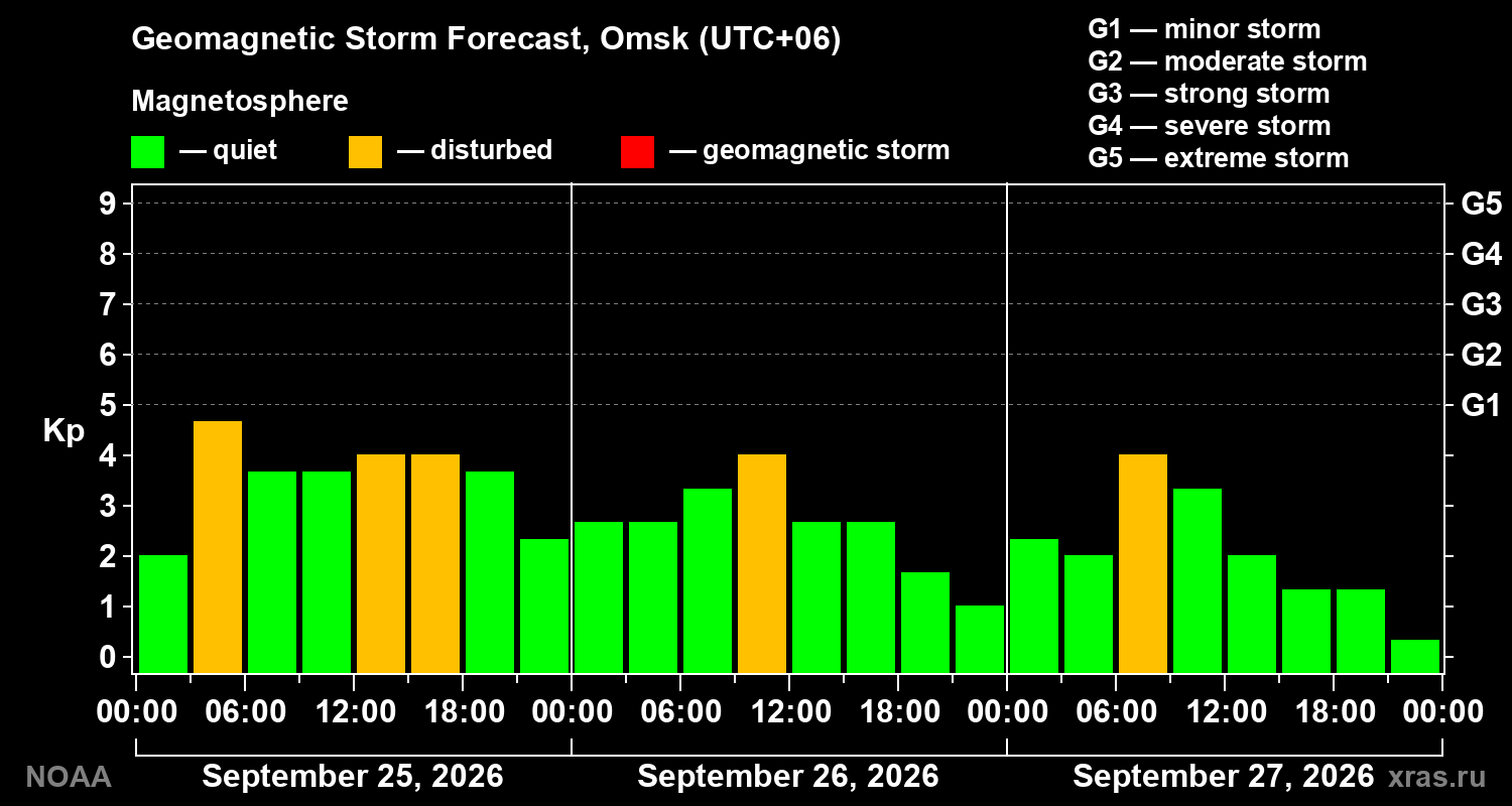 Geomagnetic index Kp forecast for three days