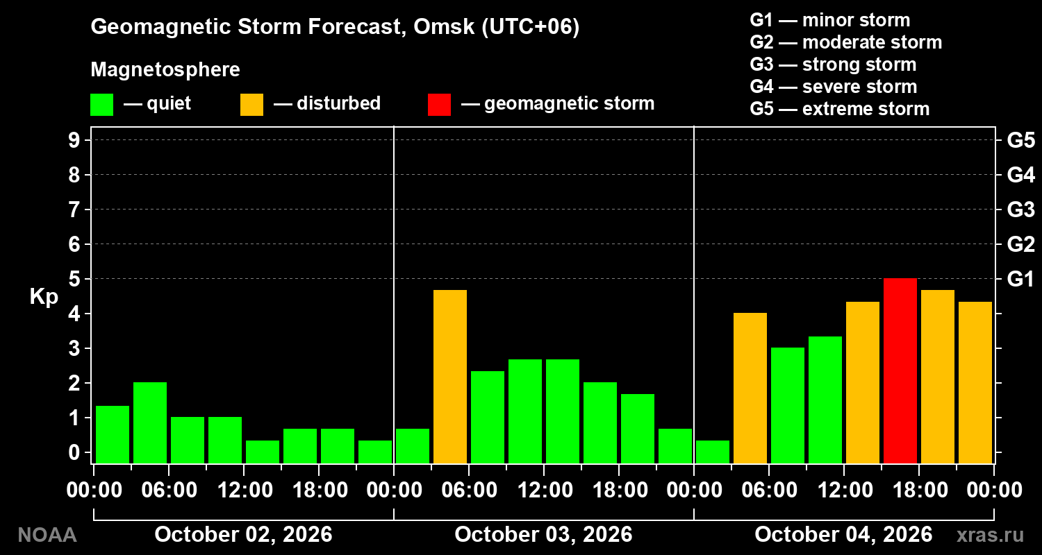 Geomagnetic index Kp forecast for three days