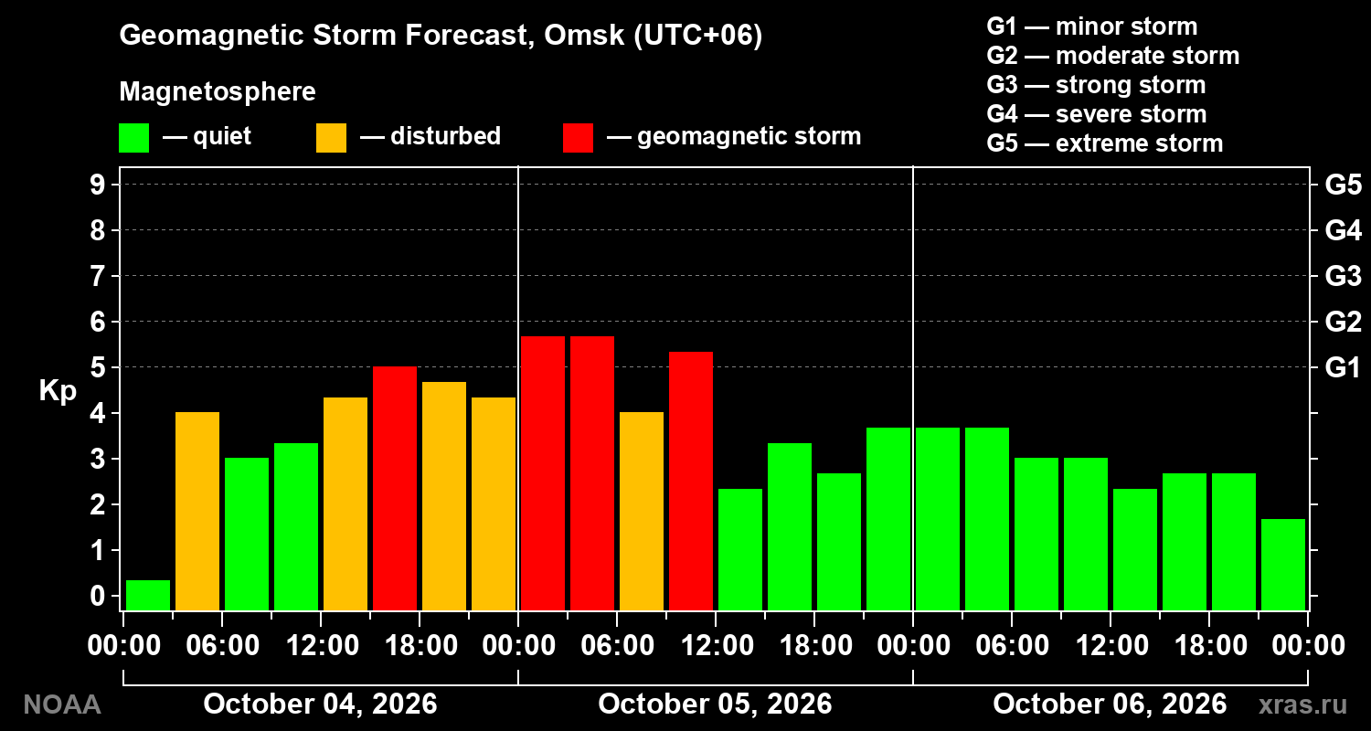 Geomagnetic index Kp forecast for three days