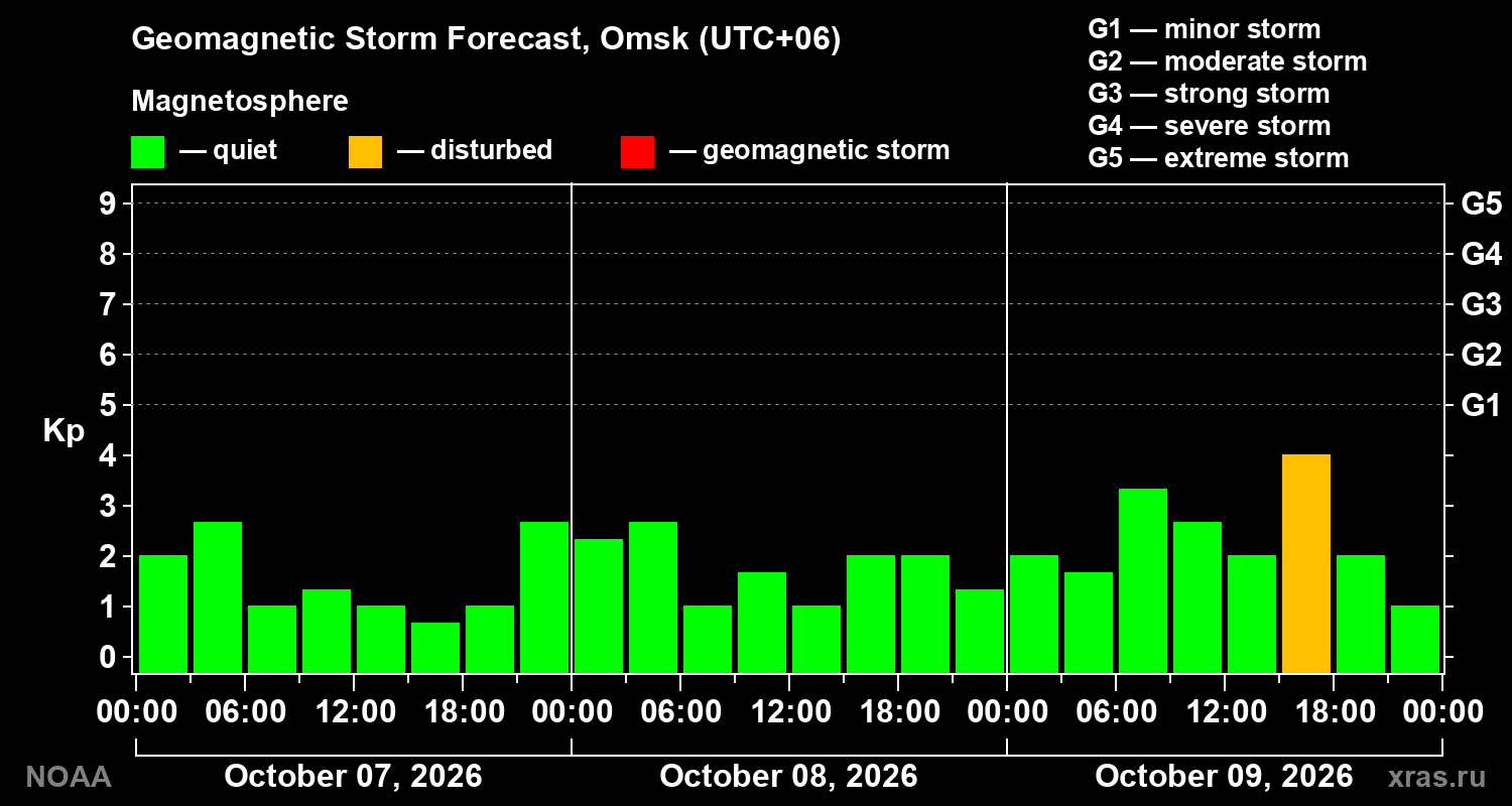 Geomagnetic index Kp forecast for three days
