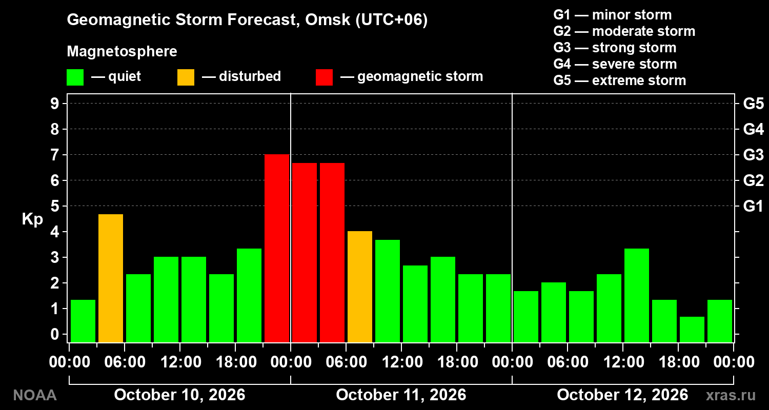 Geomagnetic index Kp forecast for three days