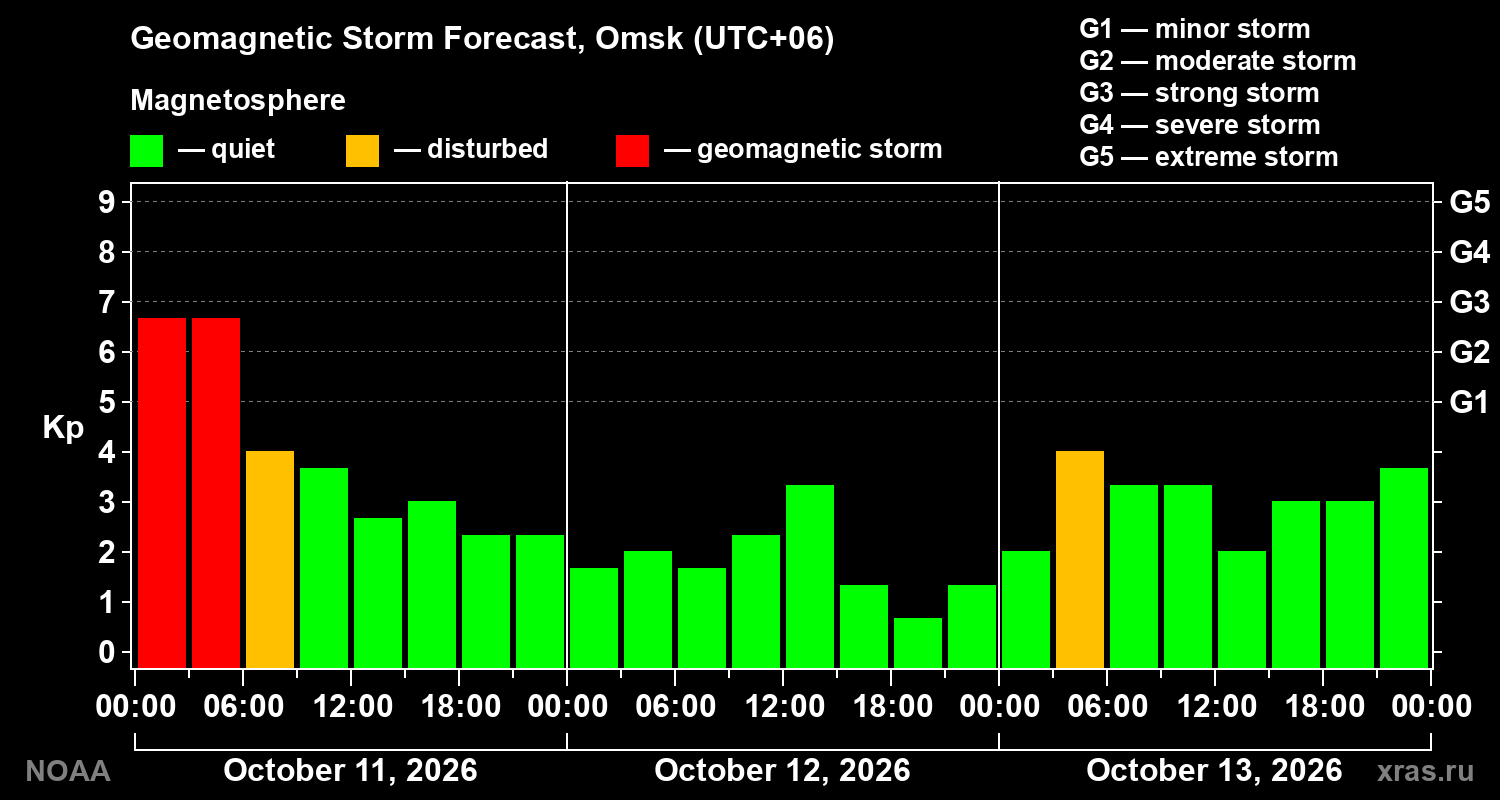 Geomagnetic index Kp forecast for three days