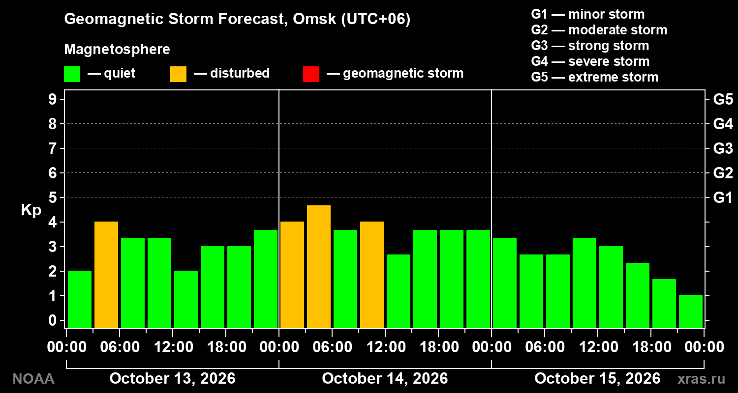 Geomagnetic index Kp forecast for three days