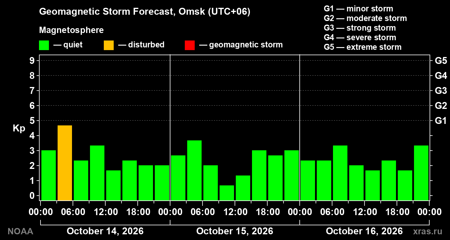 Geomagnetic index Kp forecast for three days