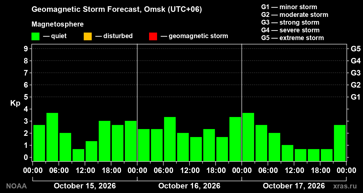 Geomagnetic index Kp forecast for three days