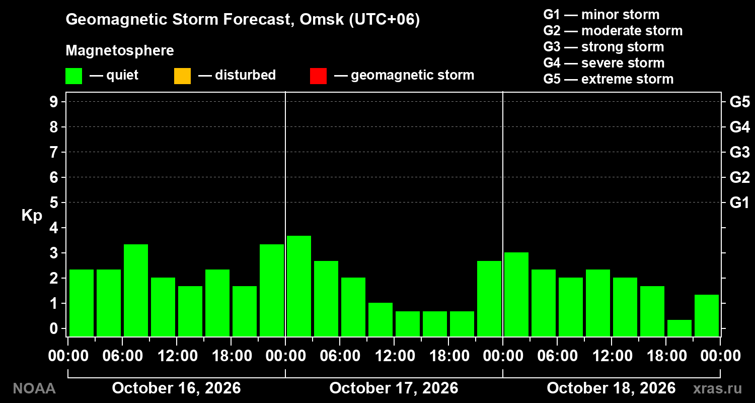 Geomagnetic index Kp forecast for three days