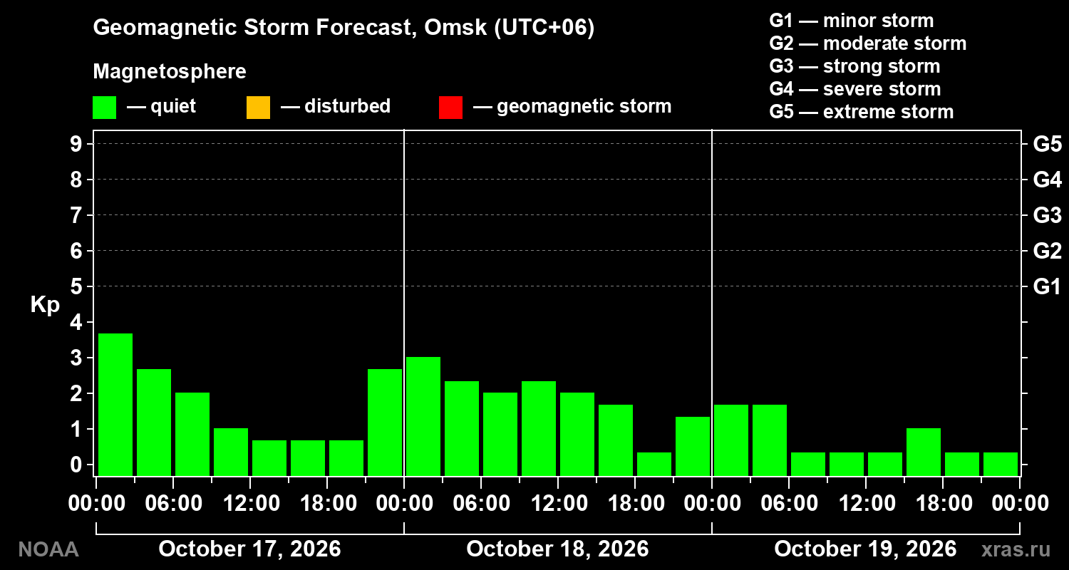 Geomagnetic index Kp forecast for three days