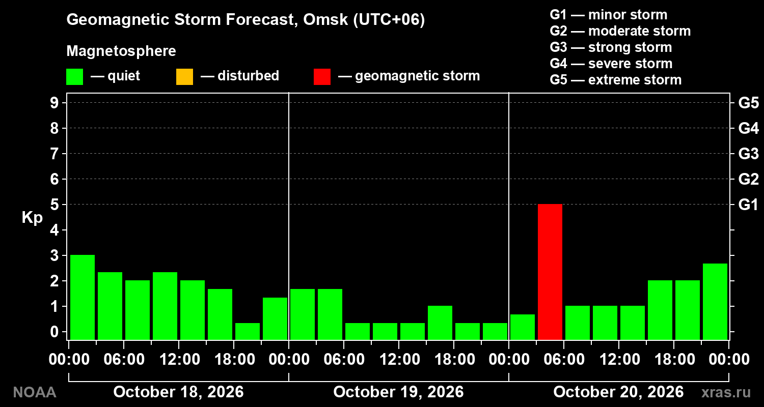 Geomagnetic index Kp forecast for three days