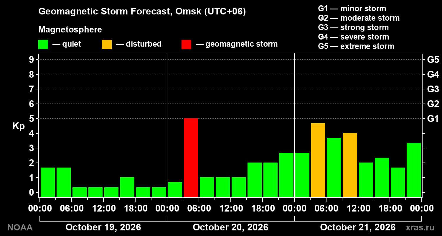 Geomagnetic index Kp forecast for three days