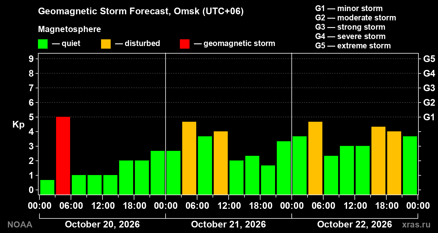 Geomagnetic index Kp forecast for three days