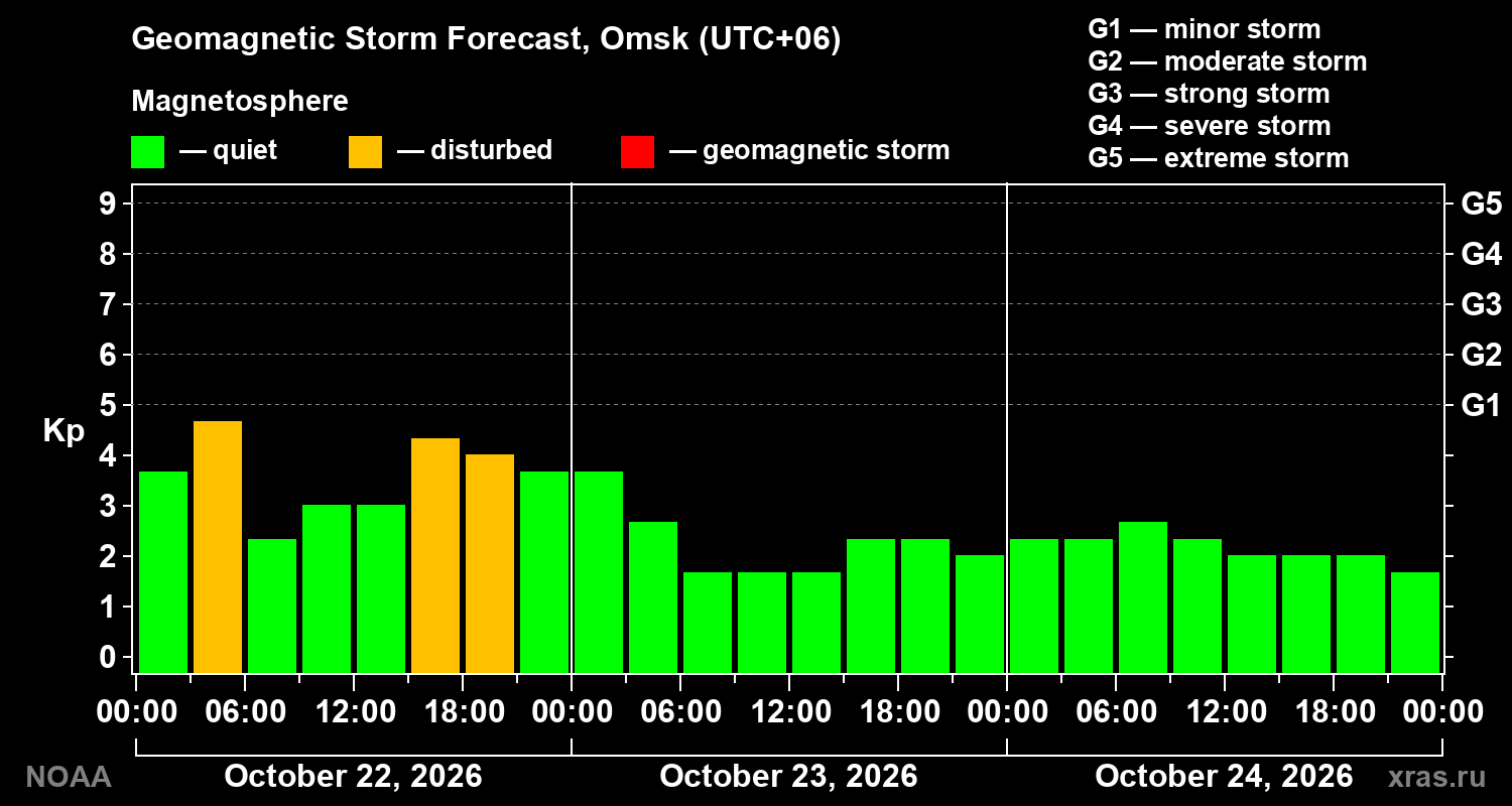 Geomagnetic index Kp forecast for three days