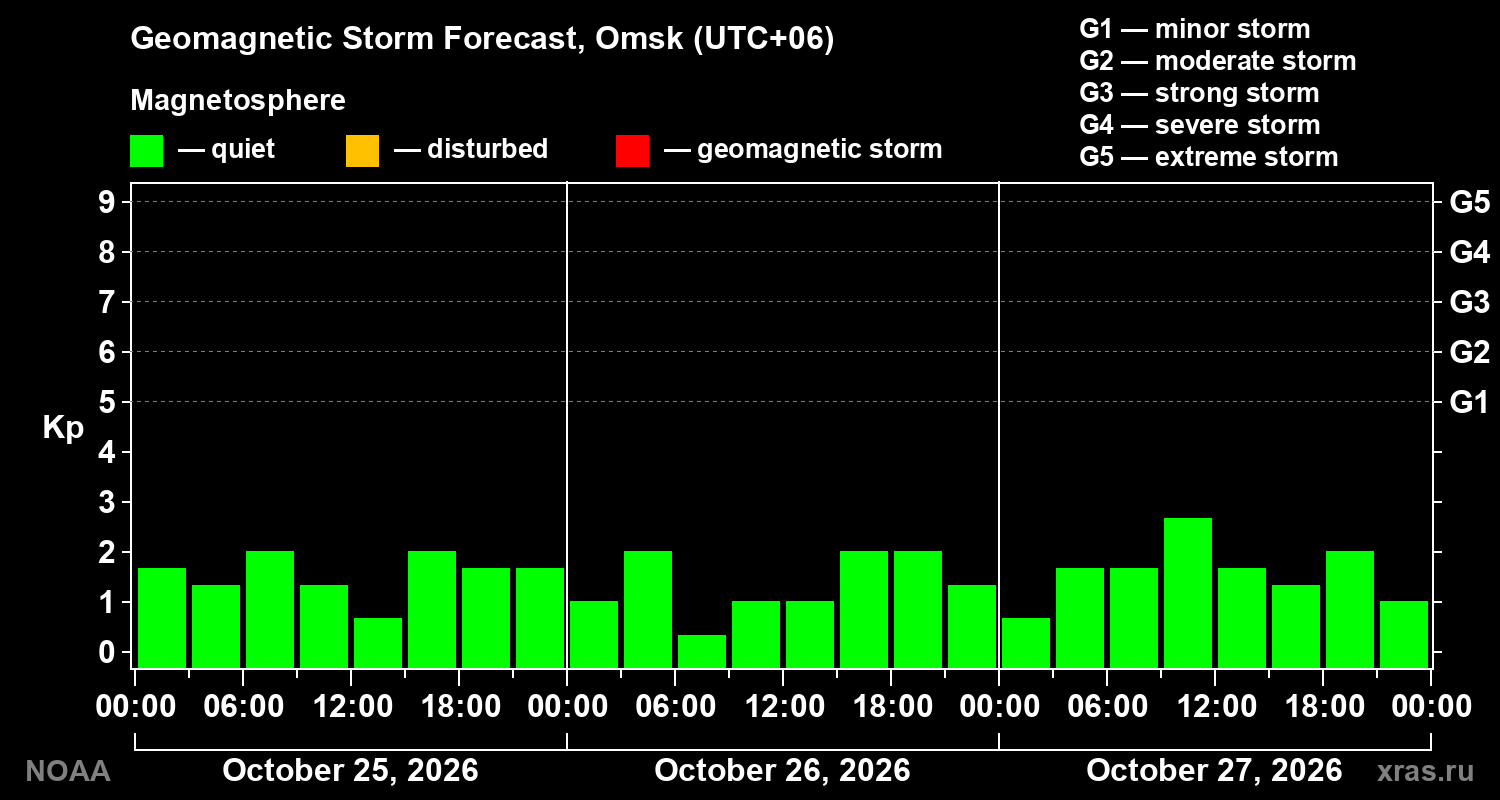 Geomagnetic index Kp forecast for three days
