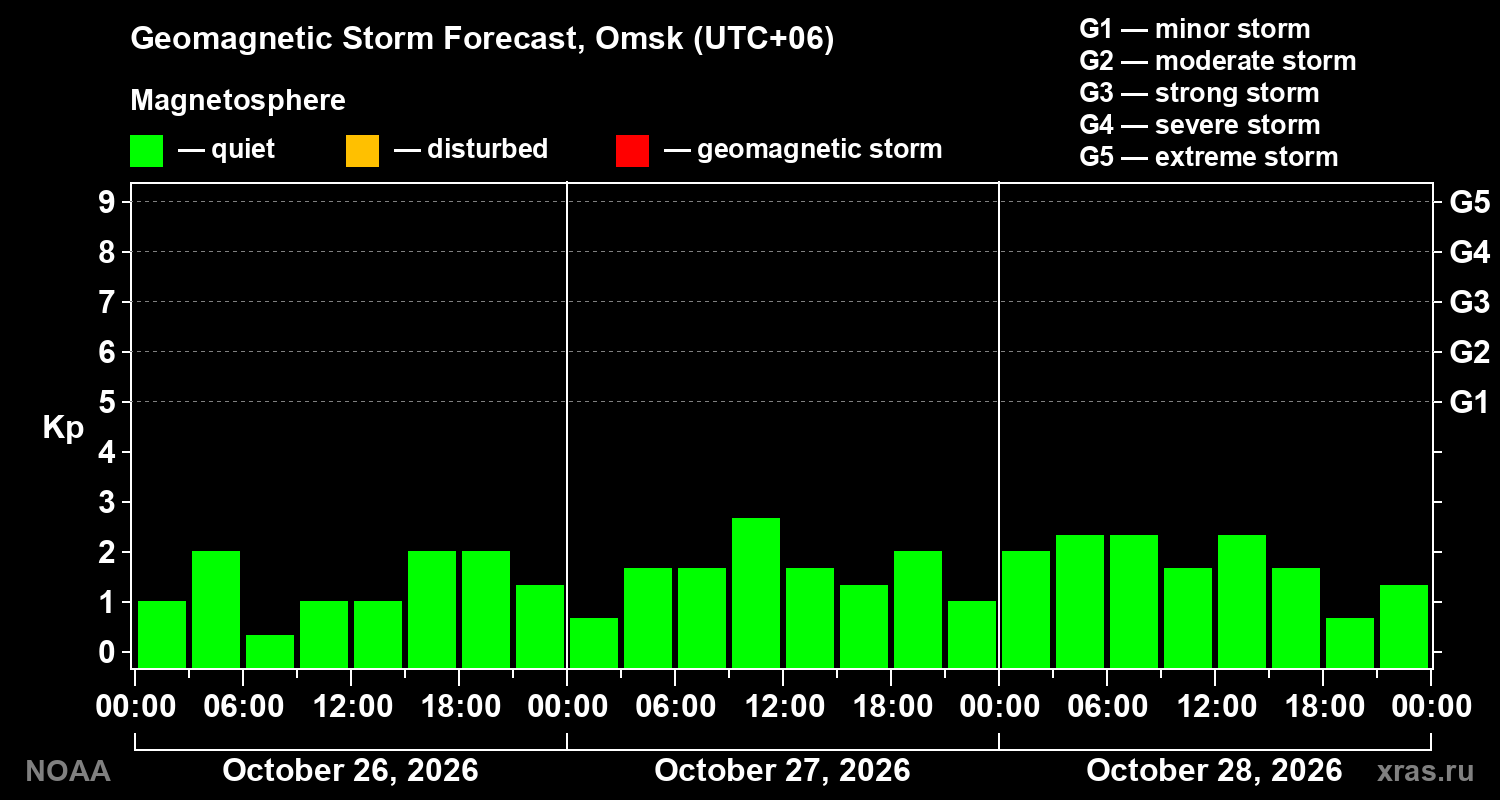 Geomagnetic index Kp forecast for three days