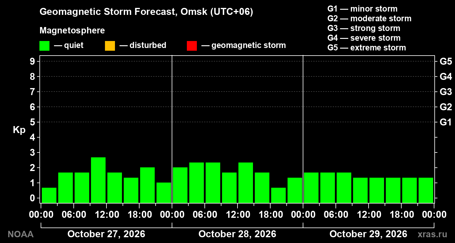 Geomagnetic index Kp forecast for three days