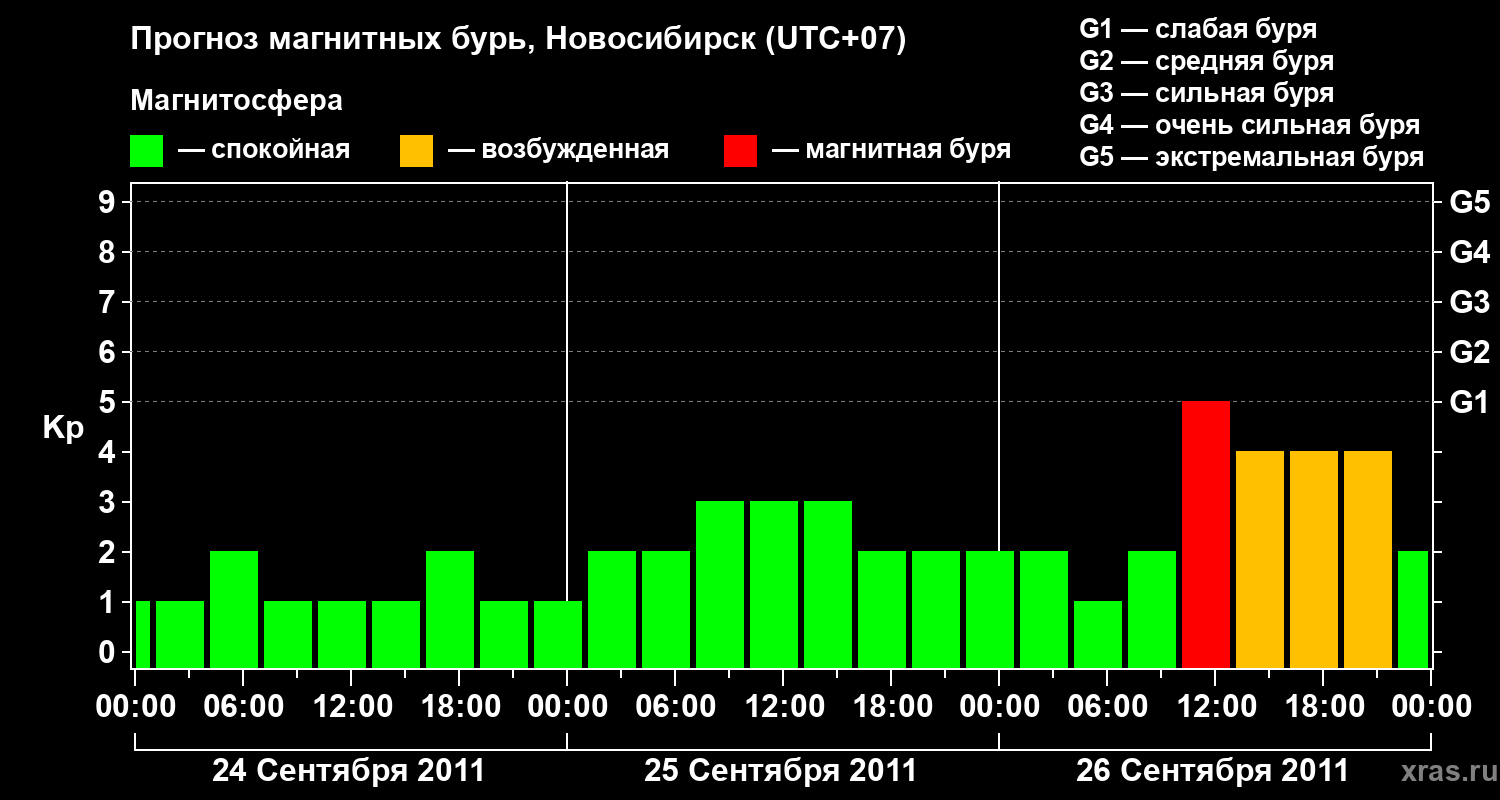 Прогноз геомагнитного индекса Kp