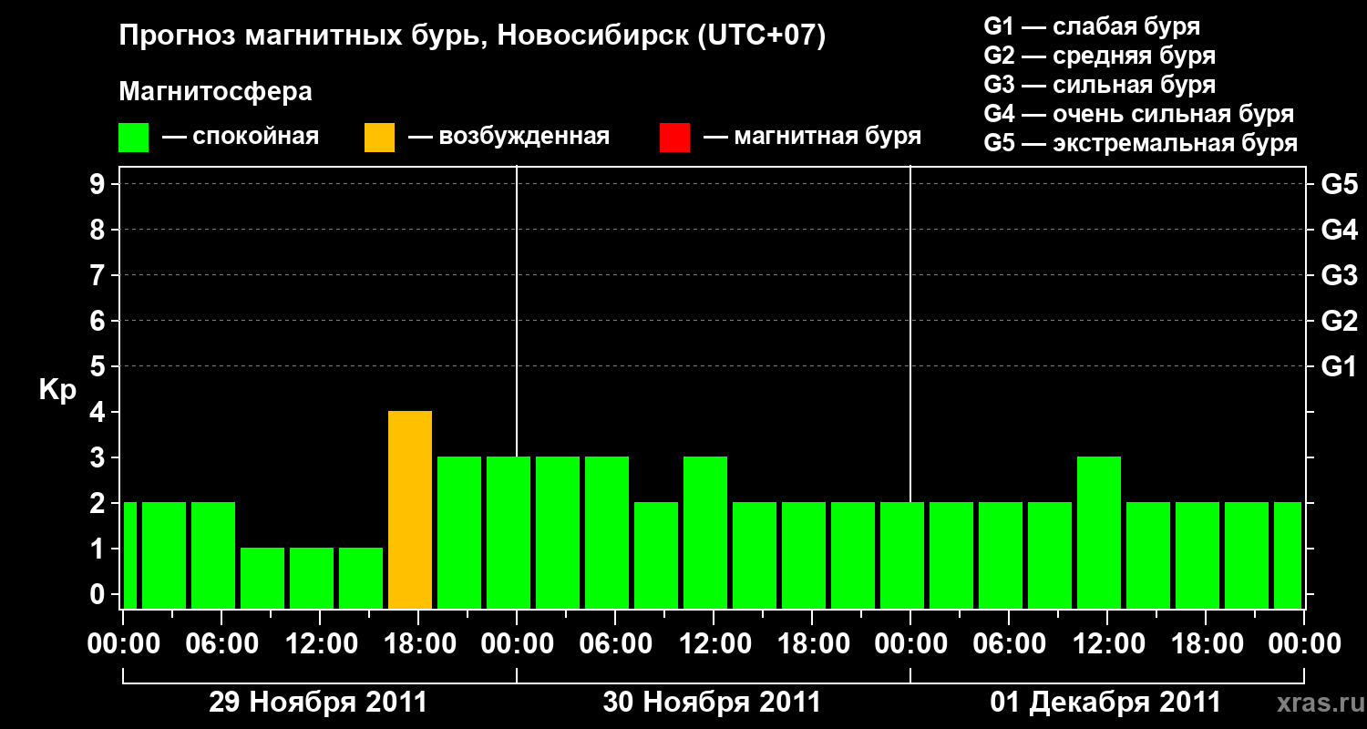 Прогноз геомагнитного индекса Kp