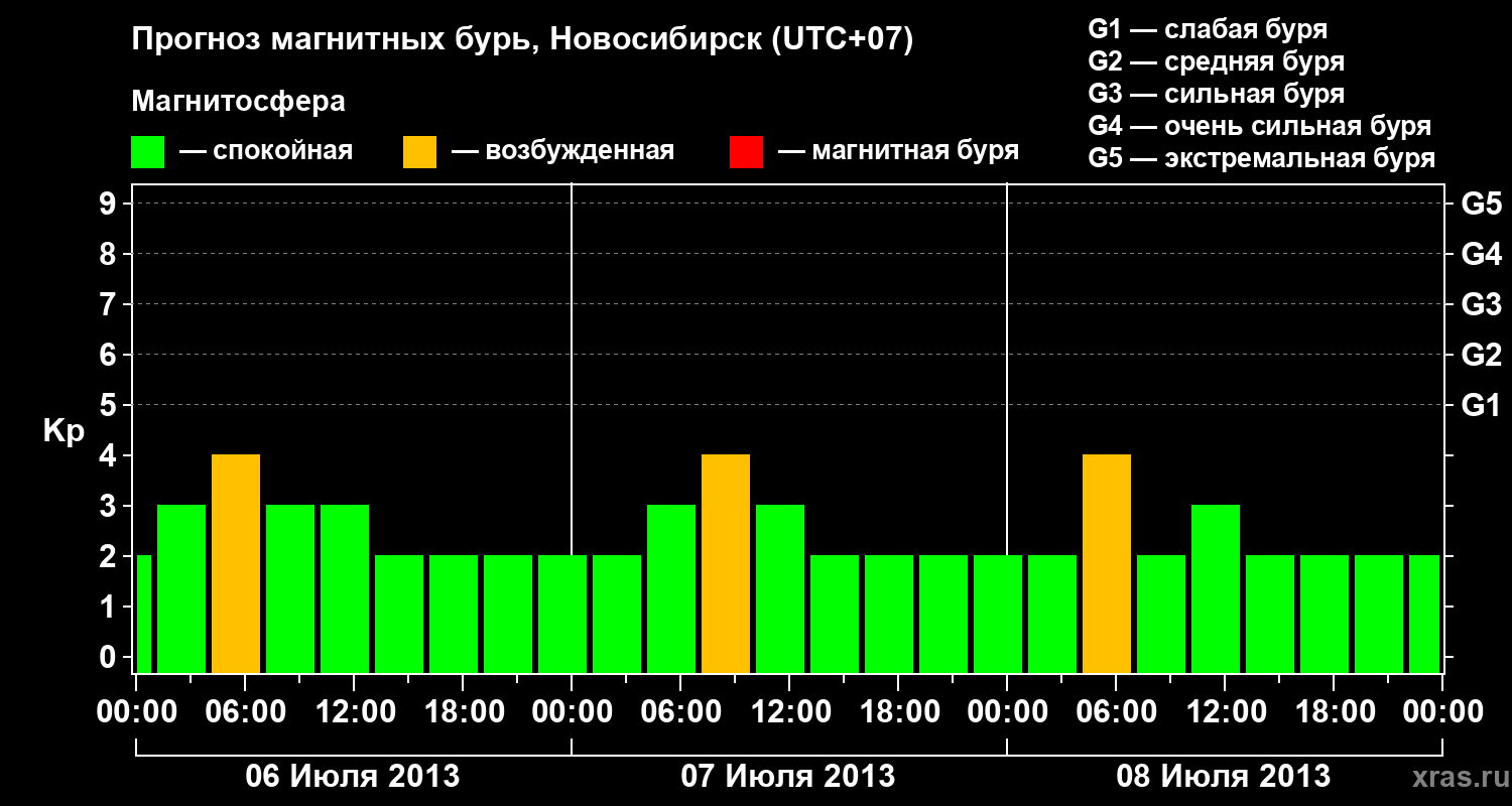 Прогноз геомагнитного индекса Kp