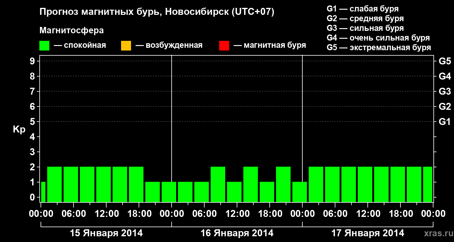 Прогноз геомагнитного индекса Kp