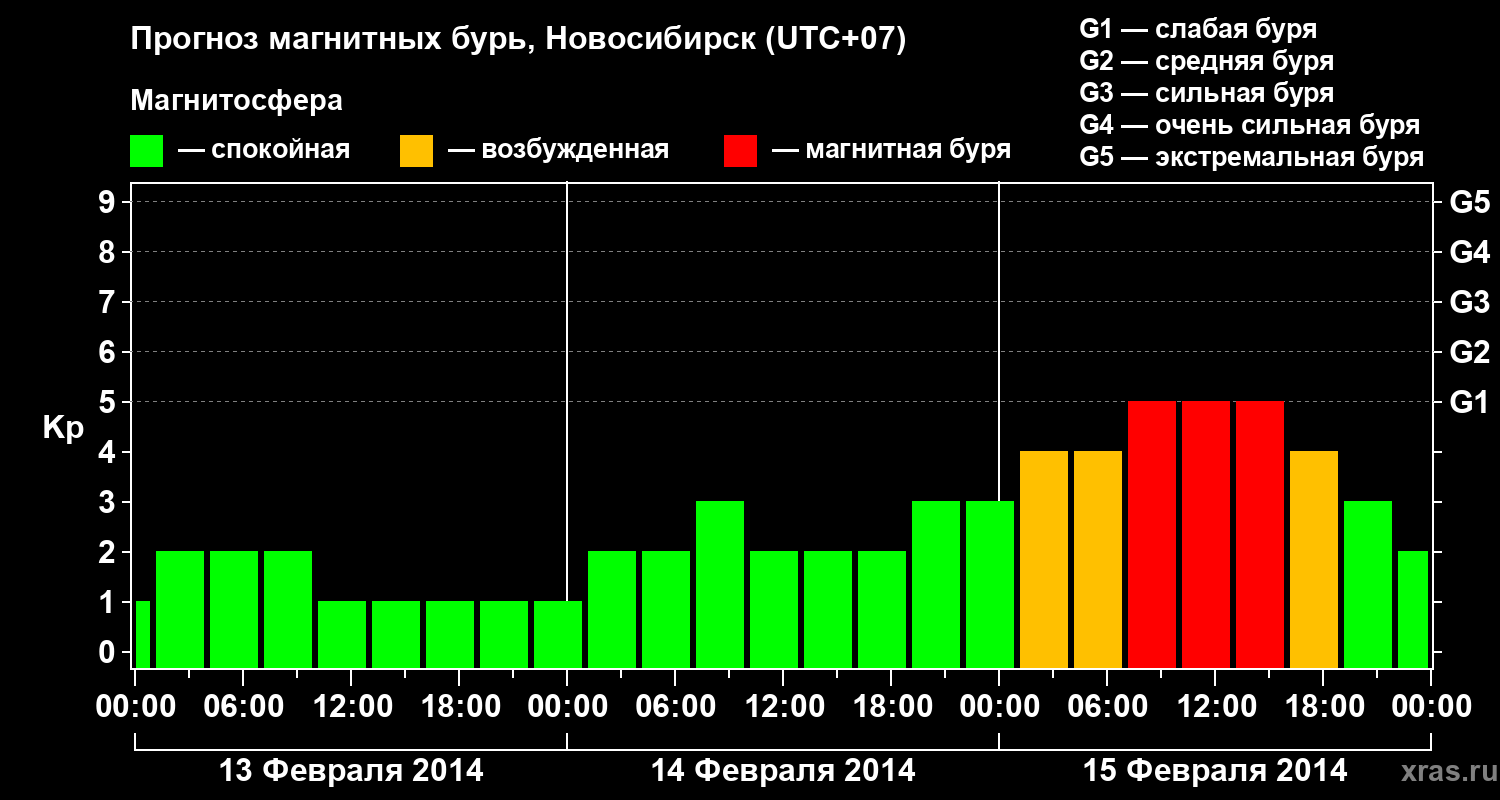 Прогноз геомагнитного индекса Kp