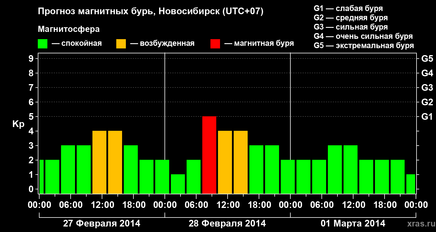 Прогноз геомагнитного индекса Kp