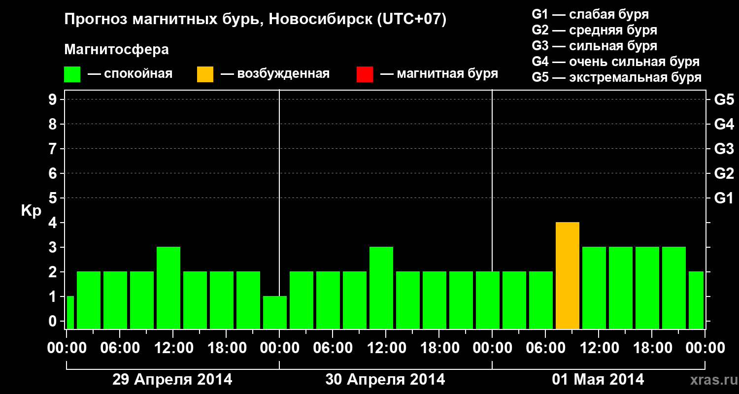 Прогноз геомагнитного индекса Kp