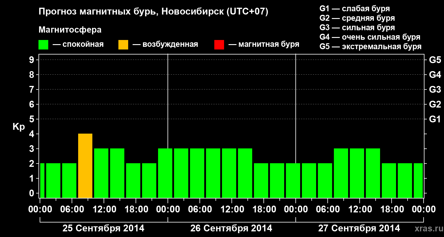 Прогноз геомагнитного индекса Kp