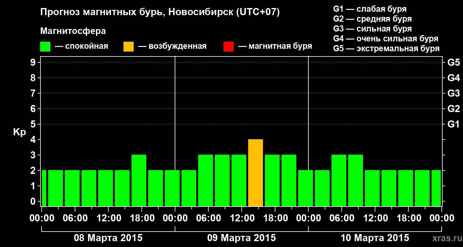 Прогноз геомагнитного индекса Kp