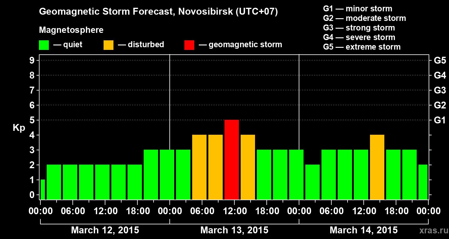 Forecast of the geomagnetic index Kp