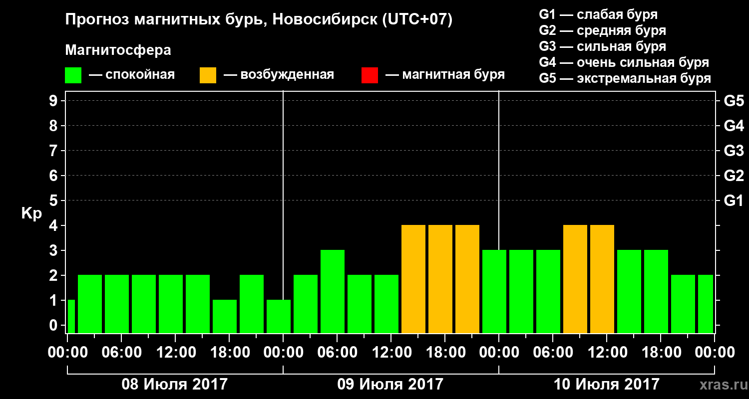 Прогноз геомагнитного индекса Kp