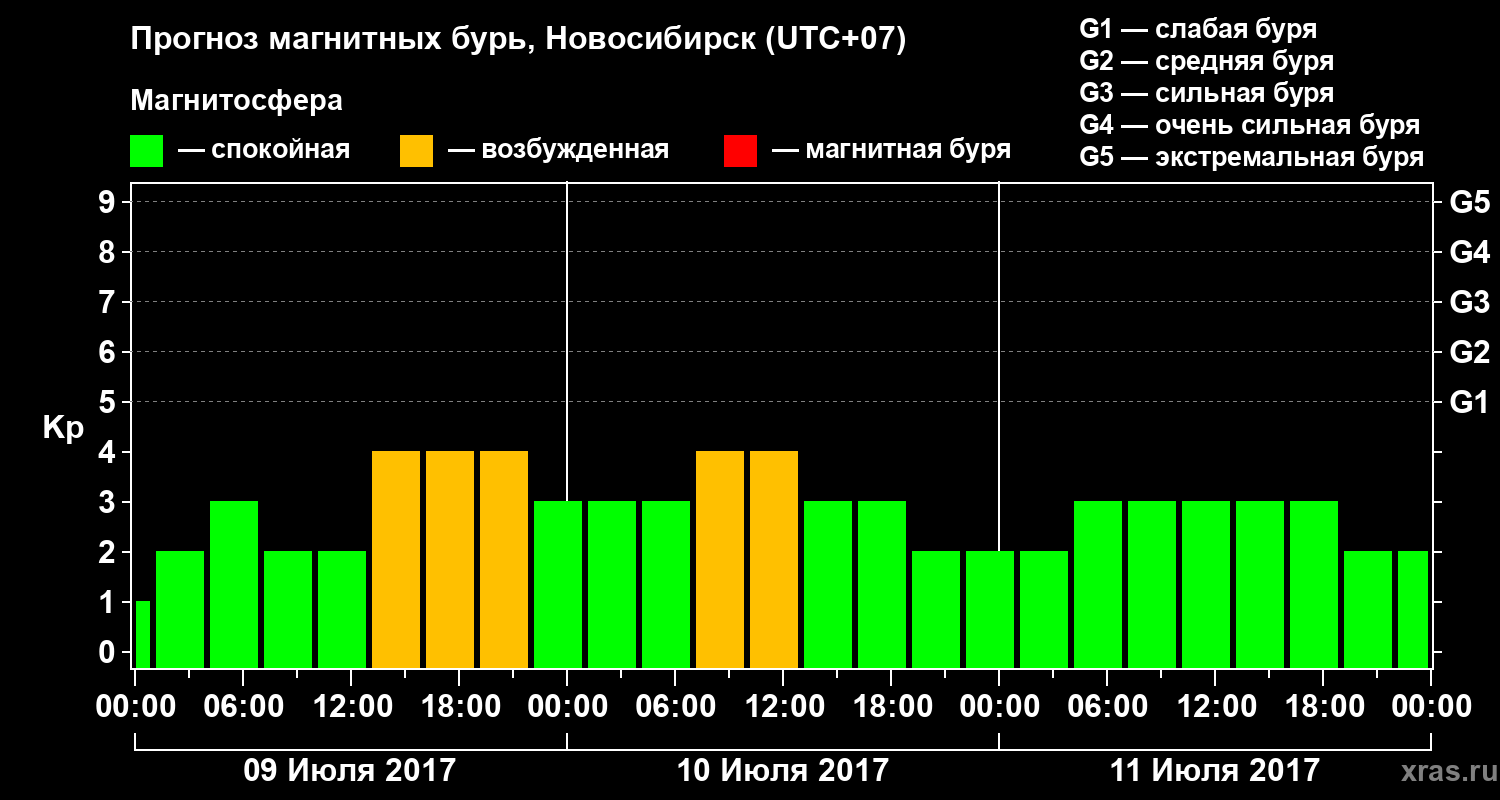 Прогноз геомагнитного индекса Kp