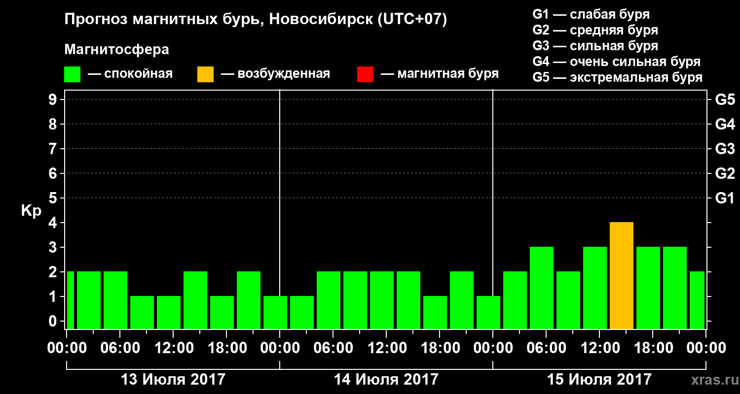 Прогноз геомагнитного индекса Kp