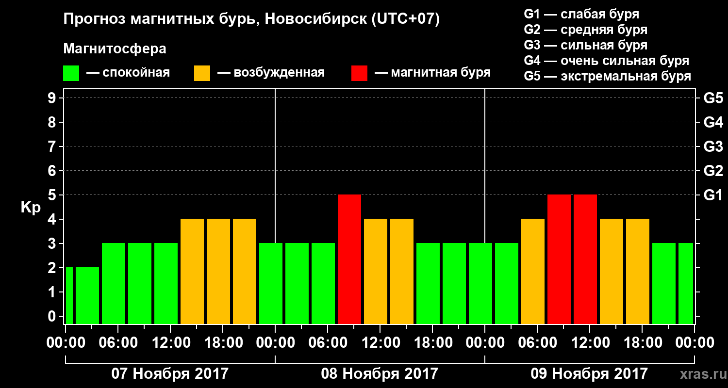 Прогноз геомагнитного индекса Kp