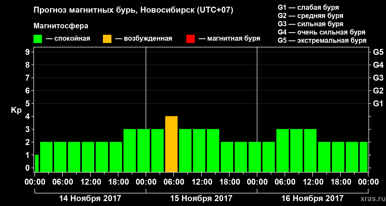 Прогноз геомагнитного индекса Kp