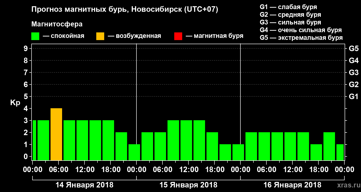 Прогноз геомагнитного индекса Kp