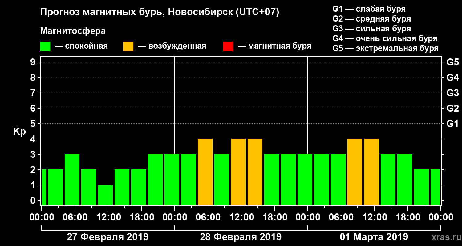 Прогноз геомагнитного индекса Kp