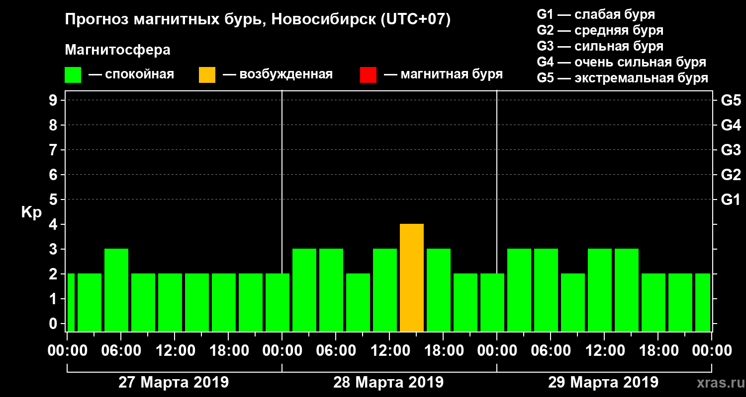 Прогноз геомагнитного индекса Kp