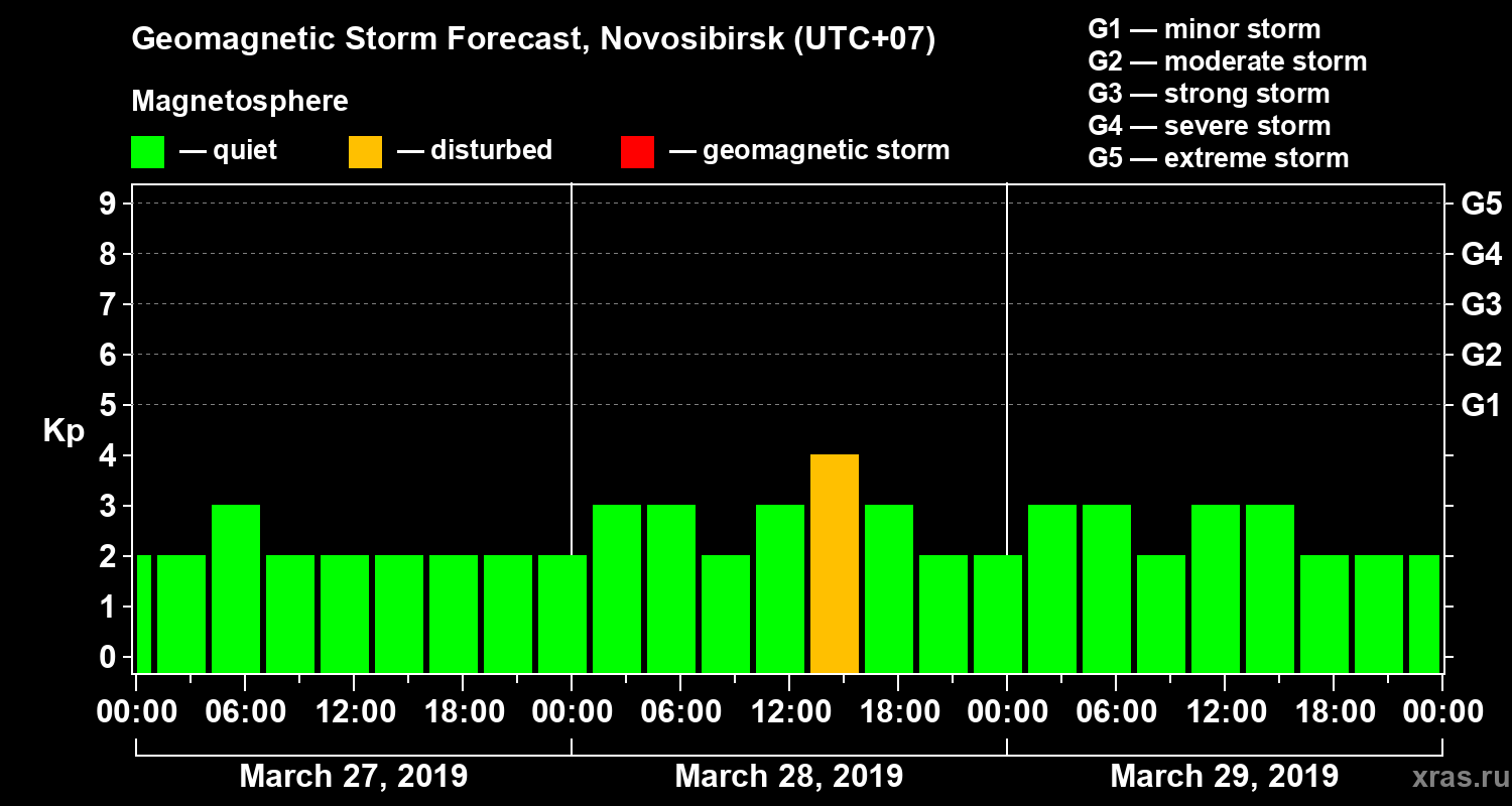Forecast of the geomagnetic index Kp